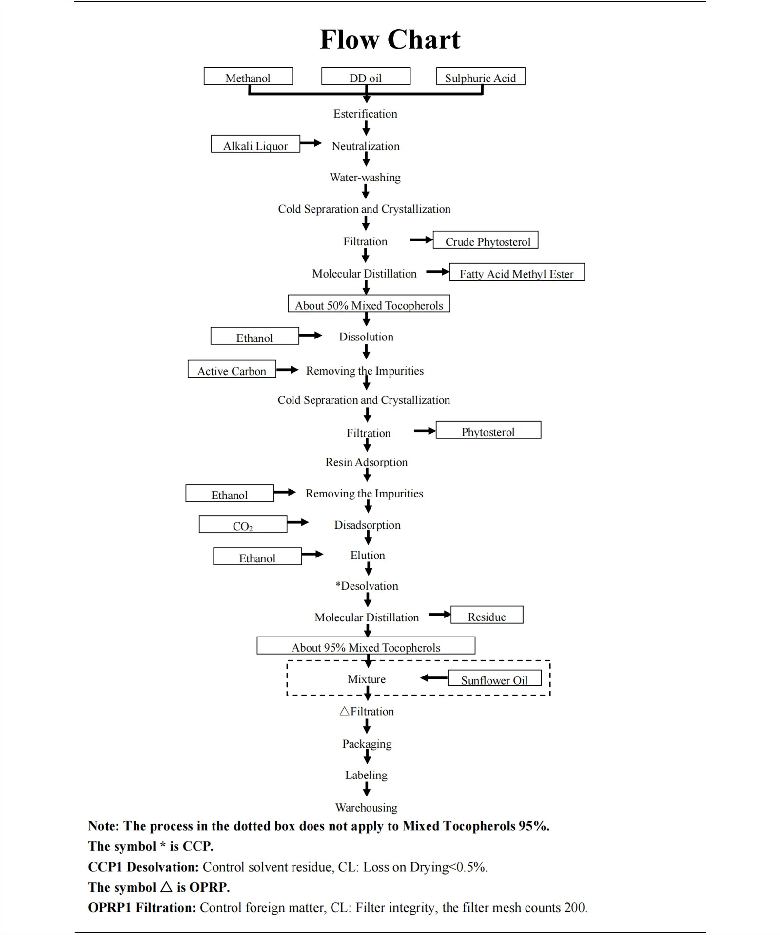 Gemischte Tocopherole002