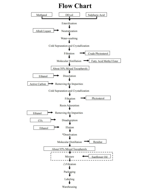 Naturligt vitamin E FLOWSKEMA 002