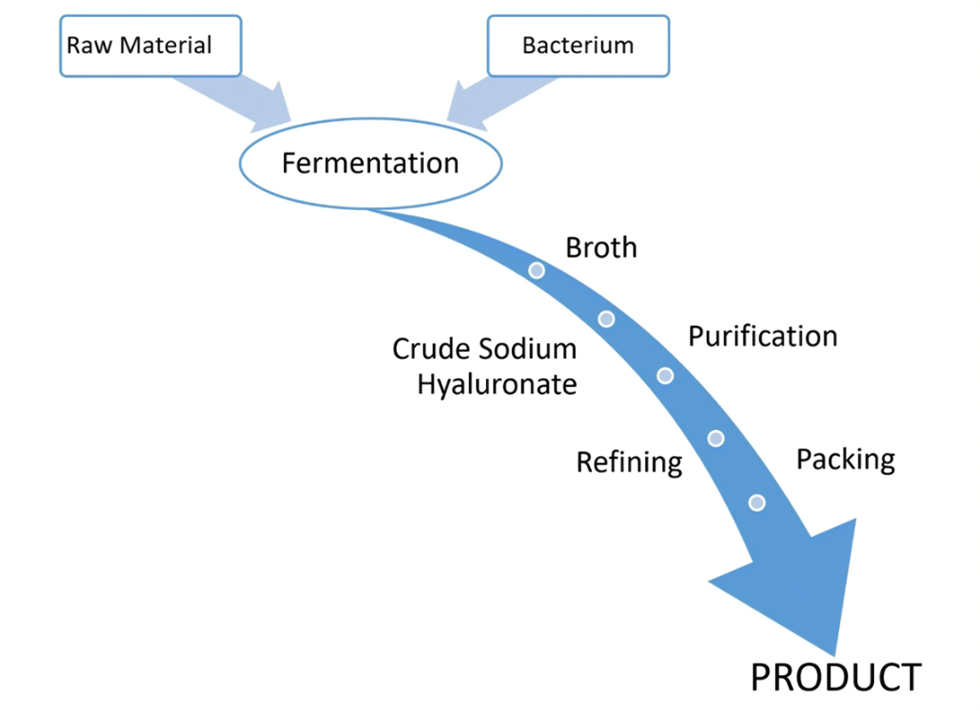 tchati chotuluka cha sodium hyaluronate1