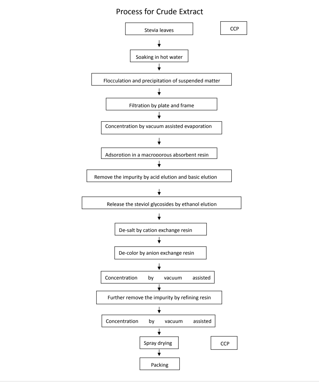 diagramflöde av steviosid