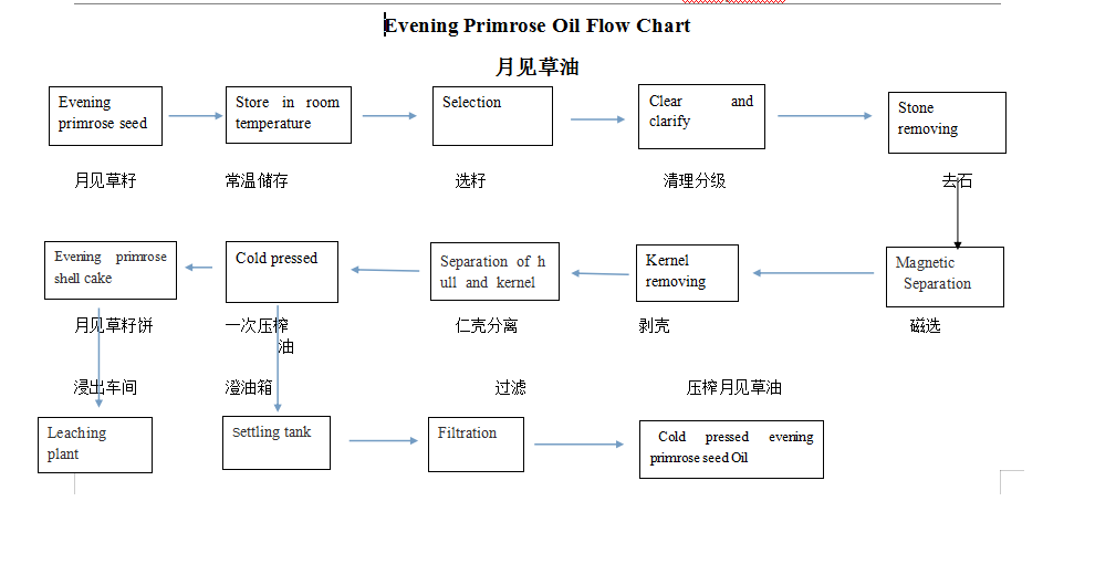 fremstille procesdiagram flow1