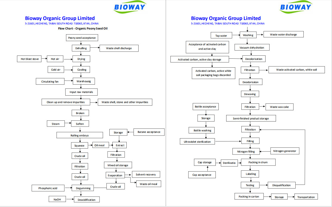 flow chart of peony seed oil