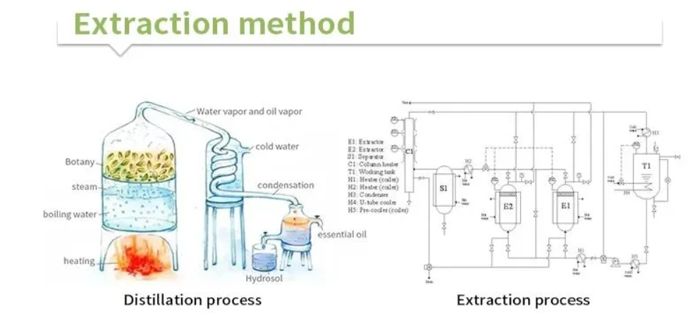 oil or hydrosol process chart flow0001