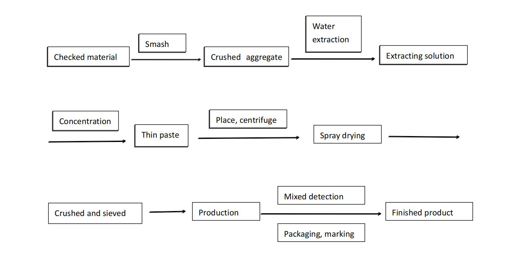 process